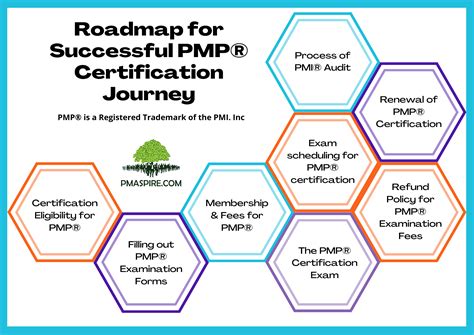 Training and Certification Options for MAP