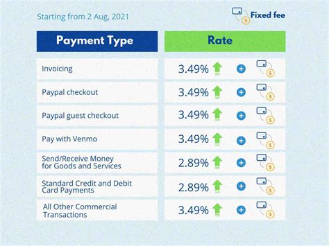 Transaction Fee For Paypal
