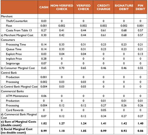 Transaction Processing Costs