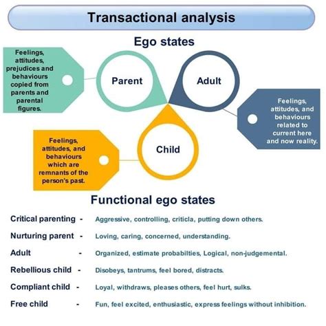 Transactional Analysis Personality Test