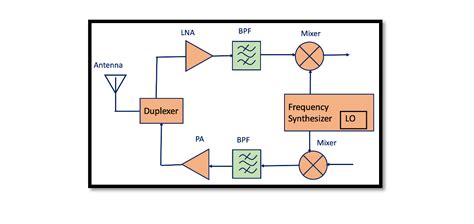 Transceiver Block Diagram