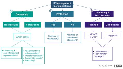 Transfer Considerations