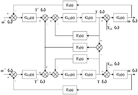 Transfer Function From Block Diagram