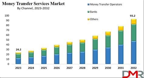Transfer Market Analysis