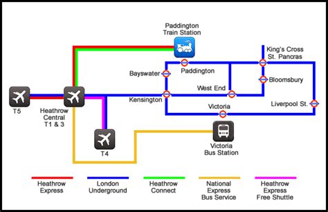Transfer Options London