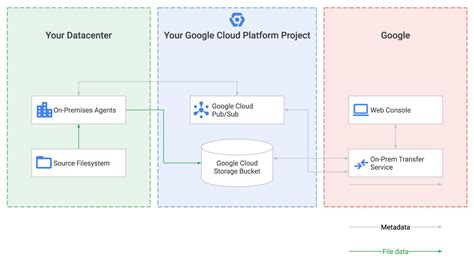 Transfer Service for on-premise data