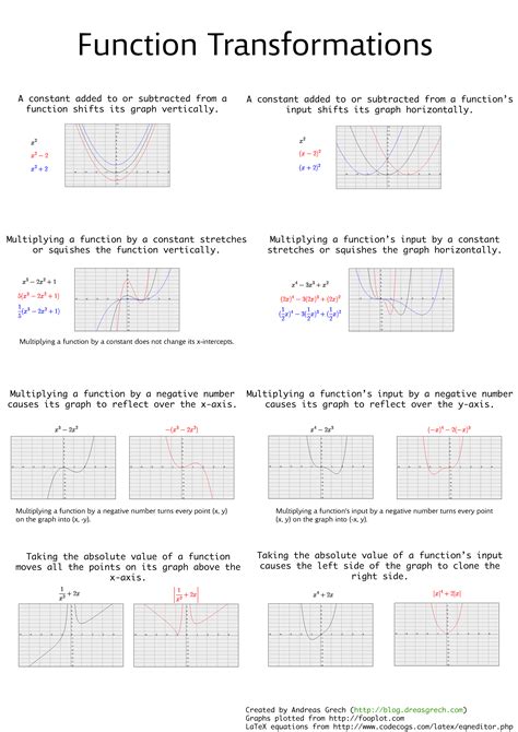Transformation Of Functions Worksheet