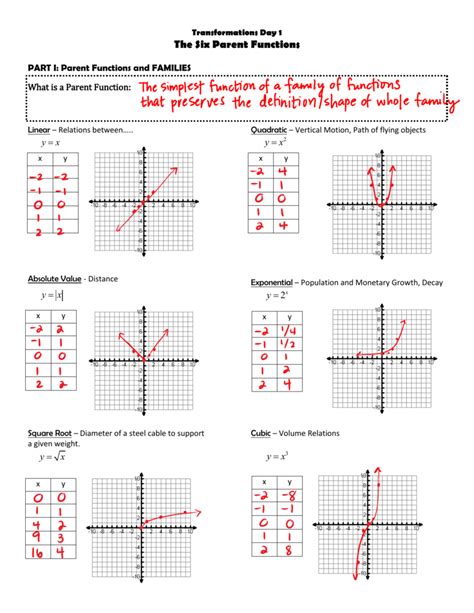 Transformation Of Functions Worksheet Parent Functions