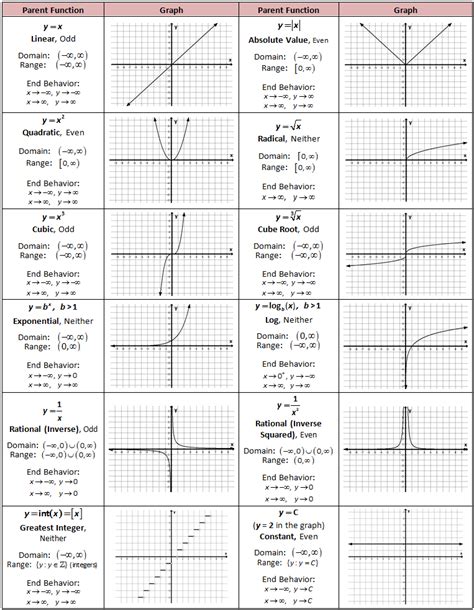 Transformations Of Parent Functions Worksheet Answers - Worksheet List