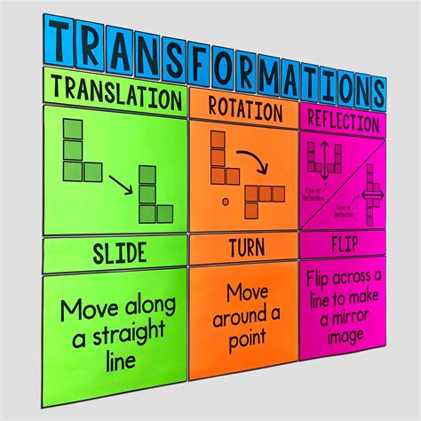 Transformations in Mathematics