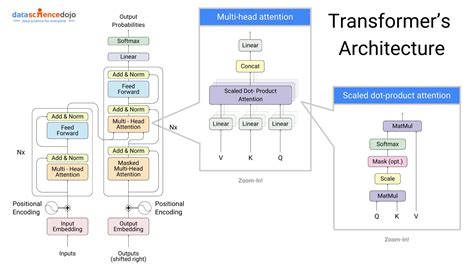 Key figures behind the Transformer Architecture