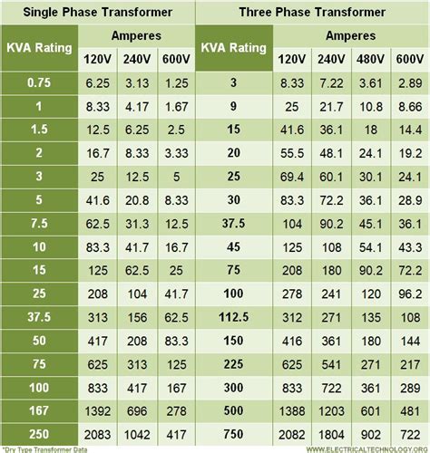 Transformer Size Chart