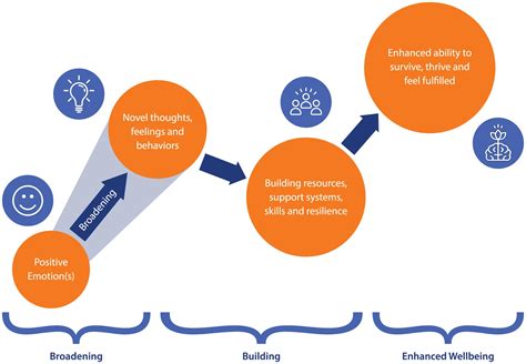 Transforming Angst into Feel-Good: A Guide to Positive Emotions