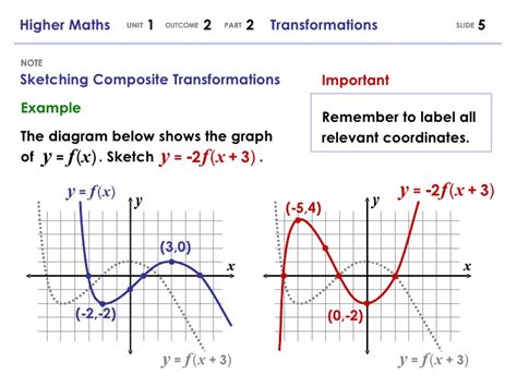 Transforming Polynomial Functions Quiz Part 1