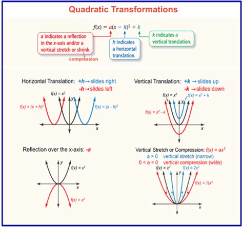 Transforming Quadratic Functions Worksheet