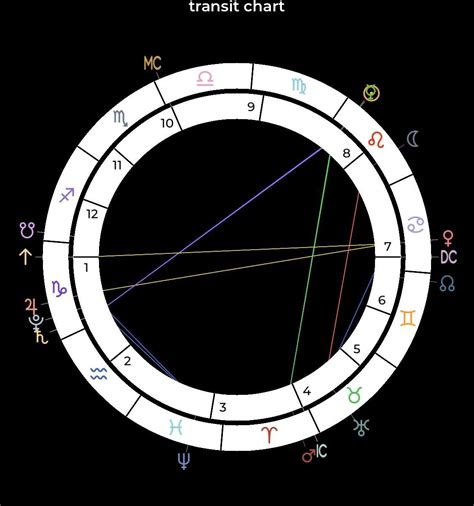 Transit Chart Vedic