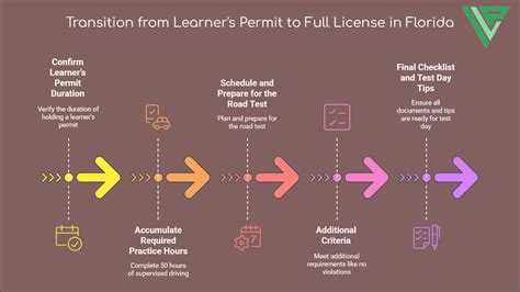 Transitioning from Learner's Permit to Full License