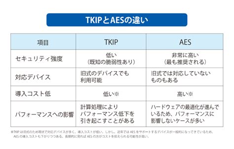 Transitioning from TKIP to AES