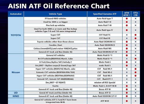 Transmission Fluid Compatibility Chart