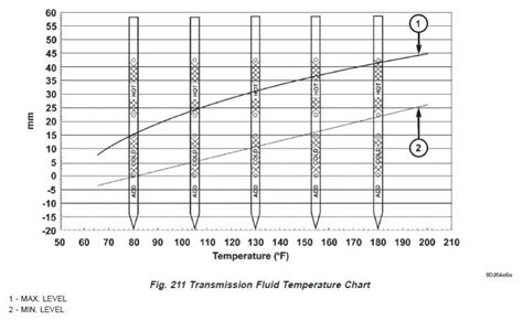 Transmission Fluid Level Chart