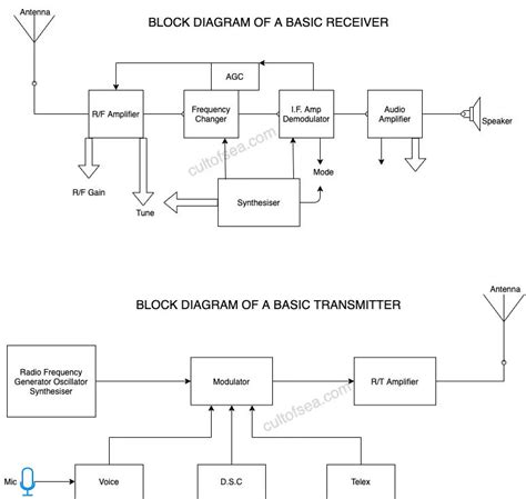 Transmitter Block Diagram