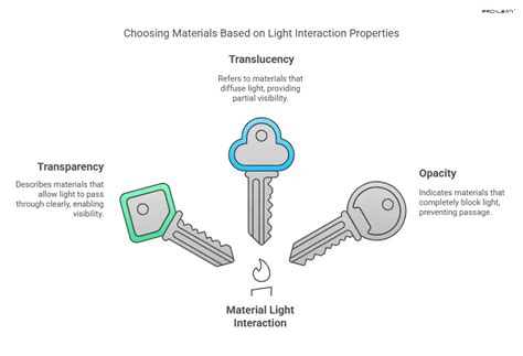 Transparency and Texture Comparison
