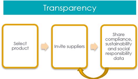Transparency and Traceability