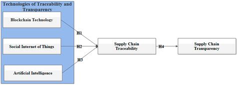 Transparency and Traceability