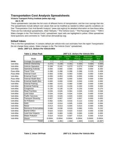 Transportation Cost Analysis
