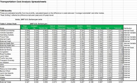 Transportation Costs Analysis