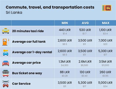 Transportation Prices
