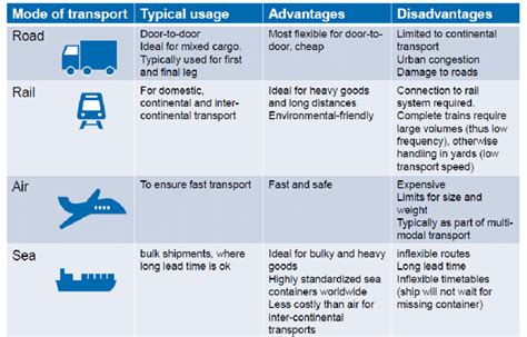 Transportation comparison