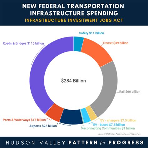 Transportation spending