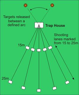 Trap Shooting Range Layout