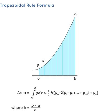 Trapezoidal Rule Calculator