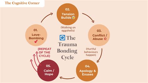 Trauma Bonding Cycle