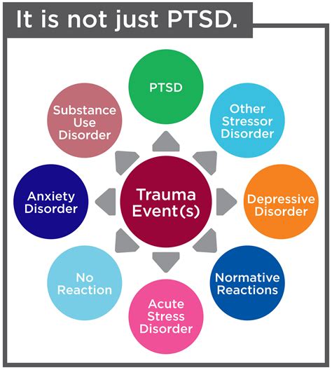 Trauma-Related Disorders