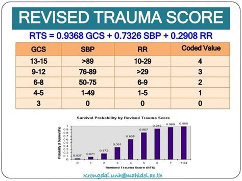Trauma Score Calculator