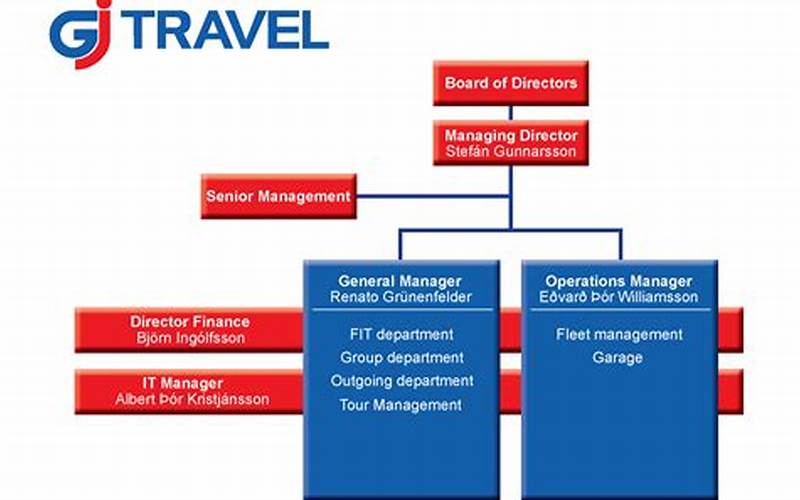 Travel Management For Small Business