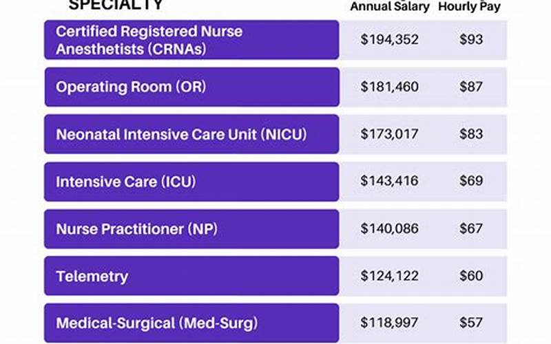 Travel Nurse Salary By State