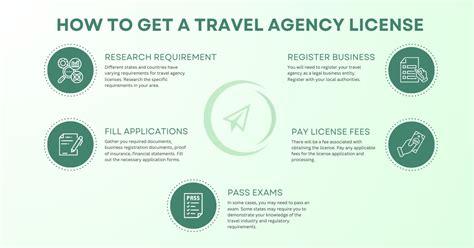 Travel Agent License