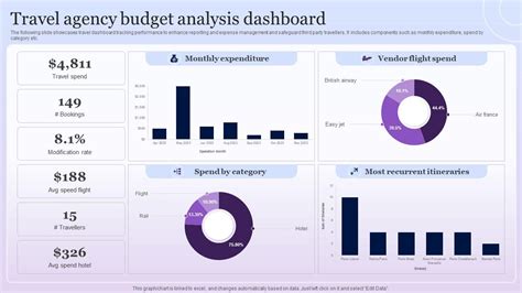 Travel Budget Analysis