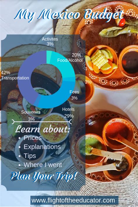 Travel Budget Mexico