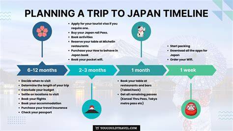 Travel Tips Planning