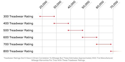 Tread Rating Chart