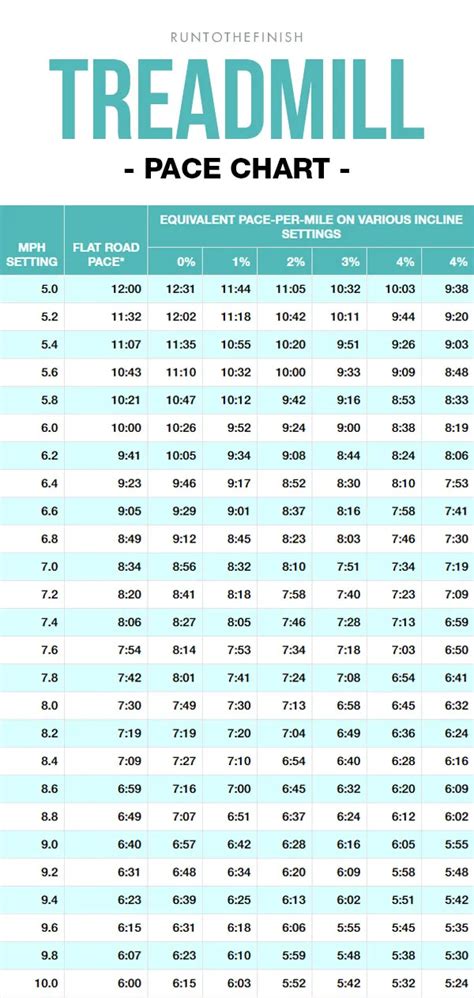 Treadmill Km Pace Chart