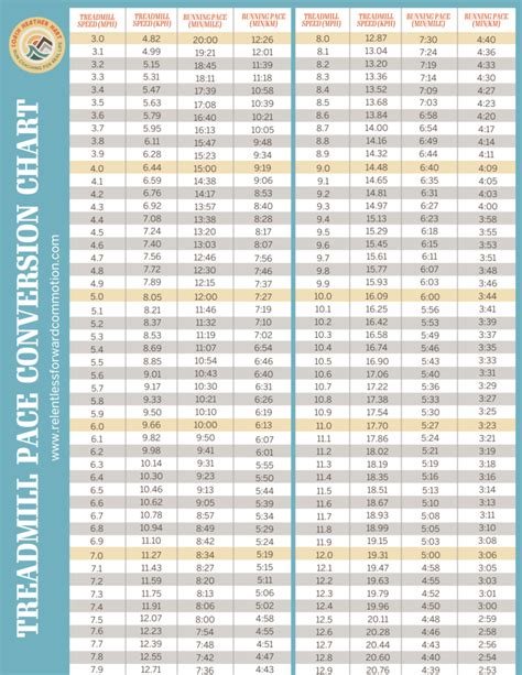 Treadmill Mph To Pace Chart