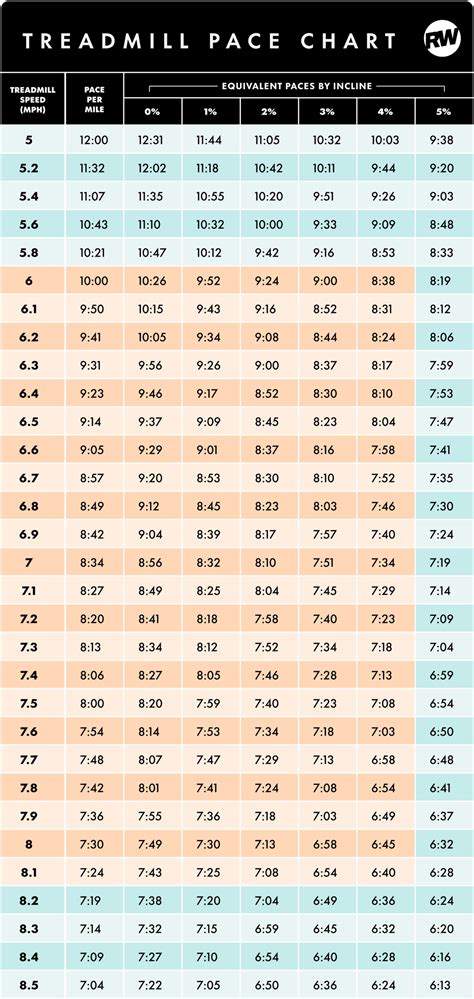 Treadmill Speed Pace Chart