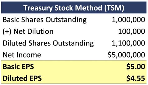 Treasury Stock Conclusion