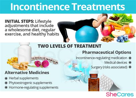 Treat Incontinence